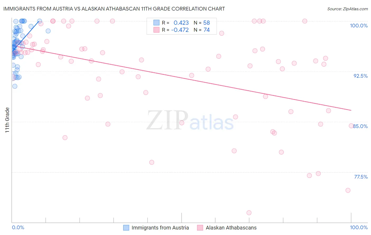 Immigrants from Austria vs Alaskan Athabascan 11th Grade