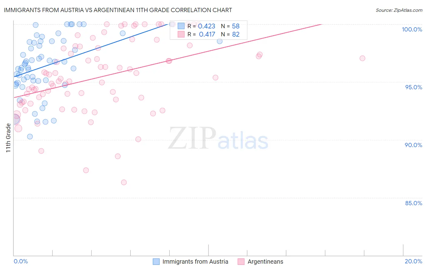 Immigrants from Austria vs Argentinean 11th Grade