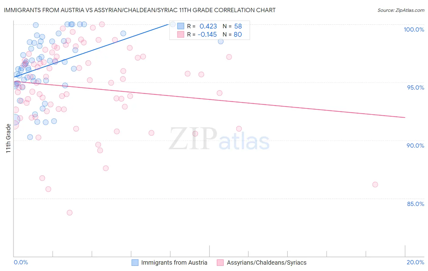 Immigrants from Austria vs Assyrian/Chaldean/Syriac 11th Grade