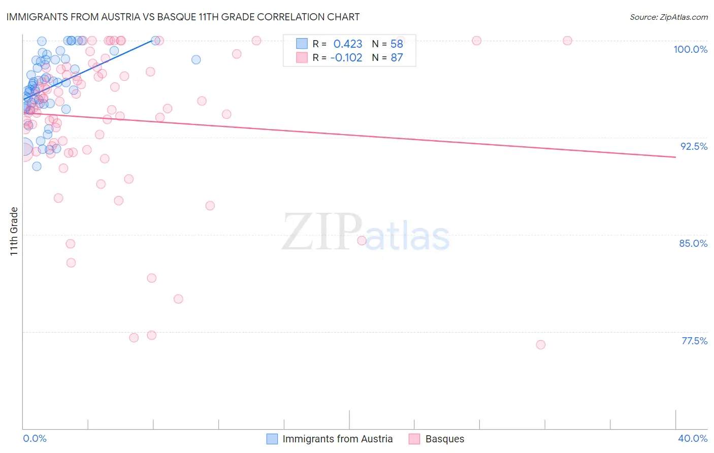 Immigrants from Austria vs Basque 11th Grade