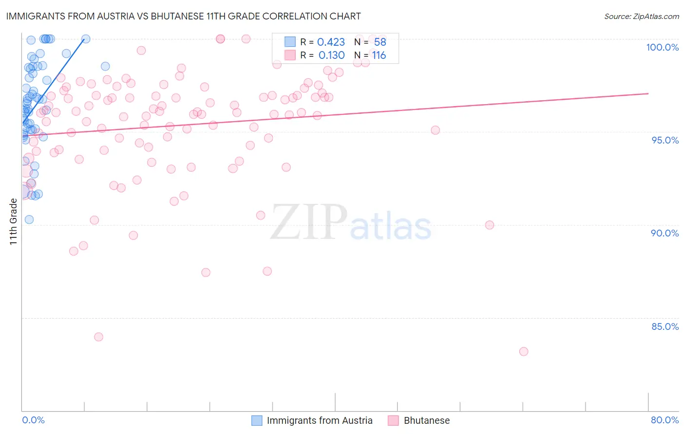 Immigrants from Austria vs Bhutanese 11th Grade