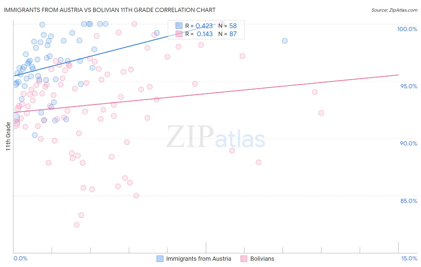 Immigrants from Austria vs Bolivian 11th Grade