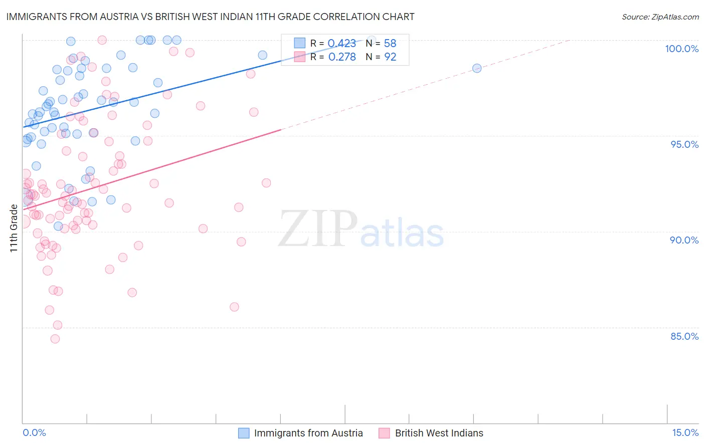 Immigrants from Austria vs British West Indian 11th Grade
