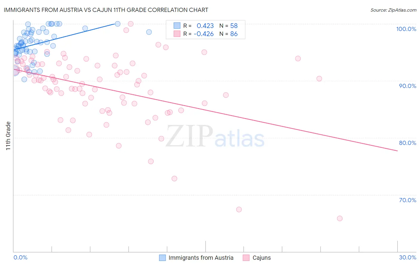 Immigrants from Austria vs Cajun 11th Grade