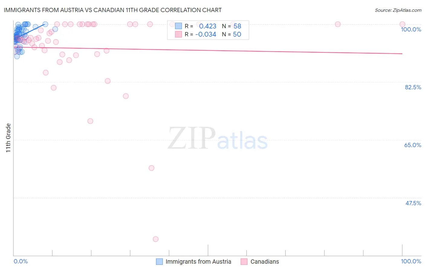 Immigrants from Austria vs Canadian 11th Grade