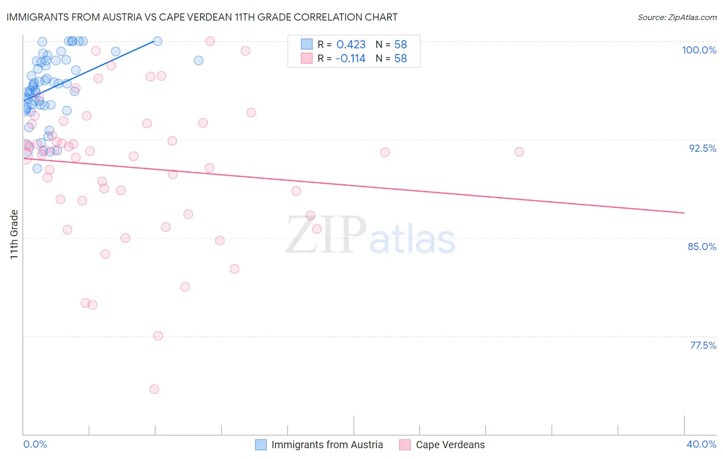 Immigrants from Austria vs Cape Verdean 11th Grade
