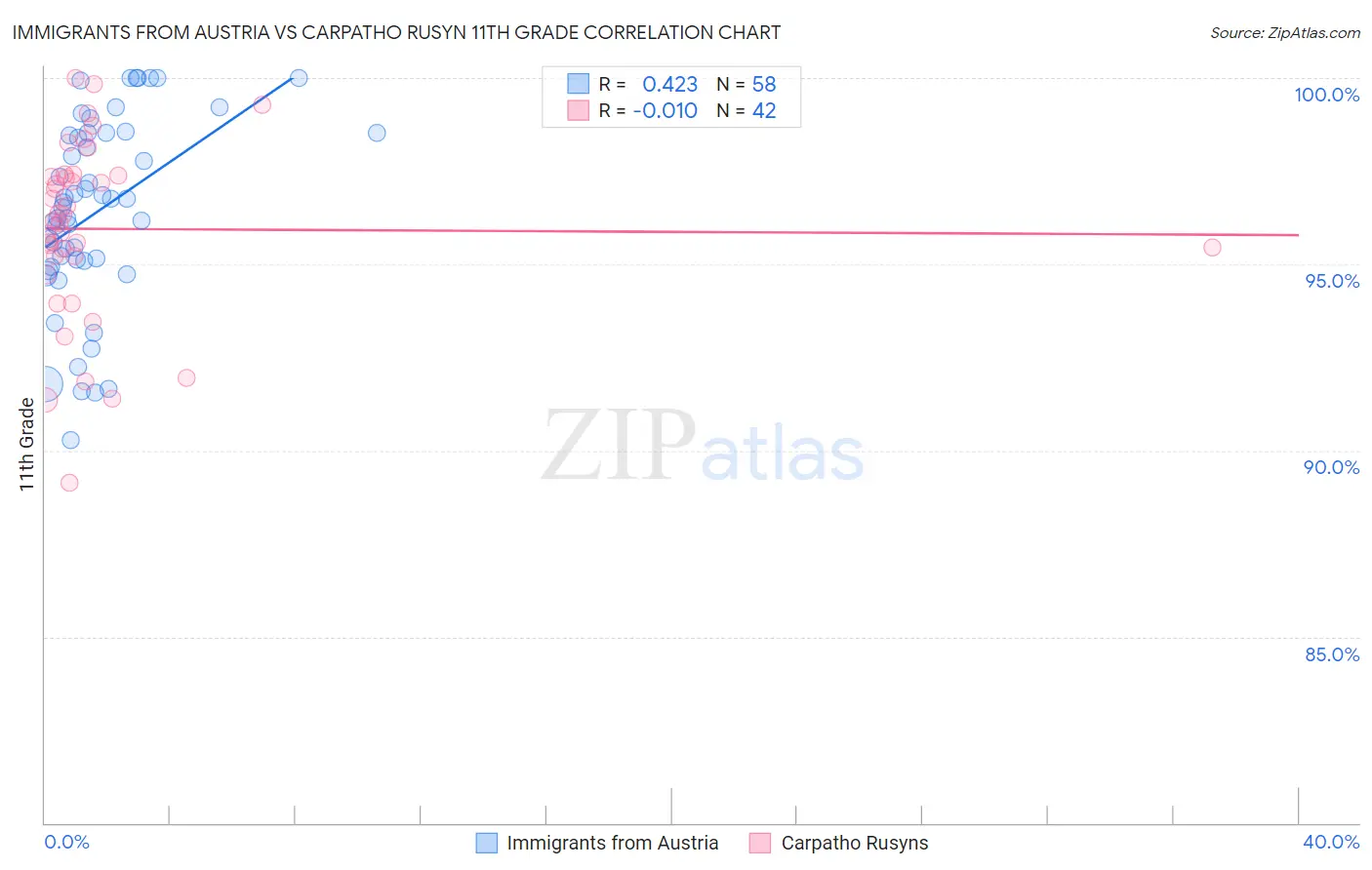 Immigrants from Austria vs Carpatho Rusyn 11th Grade