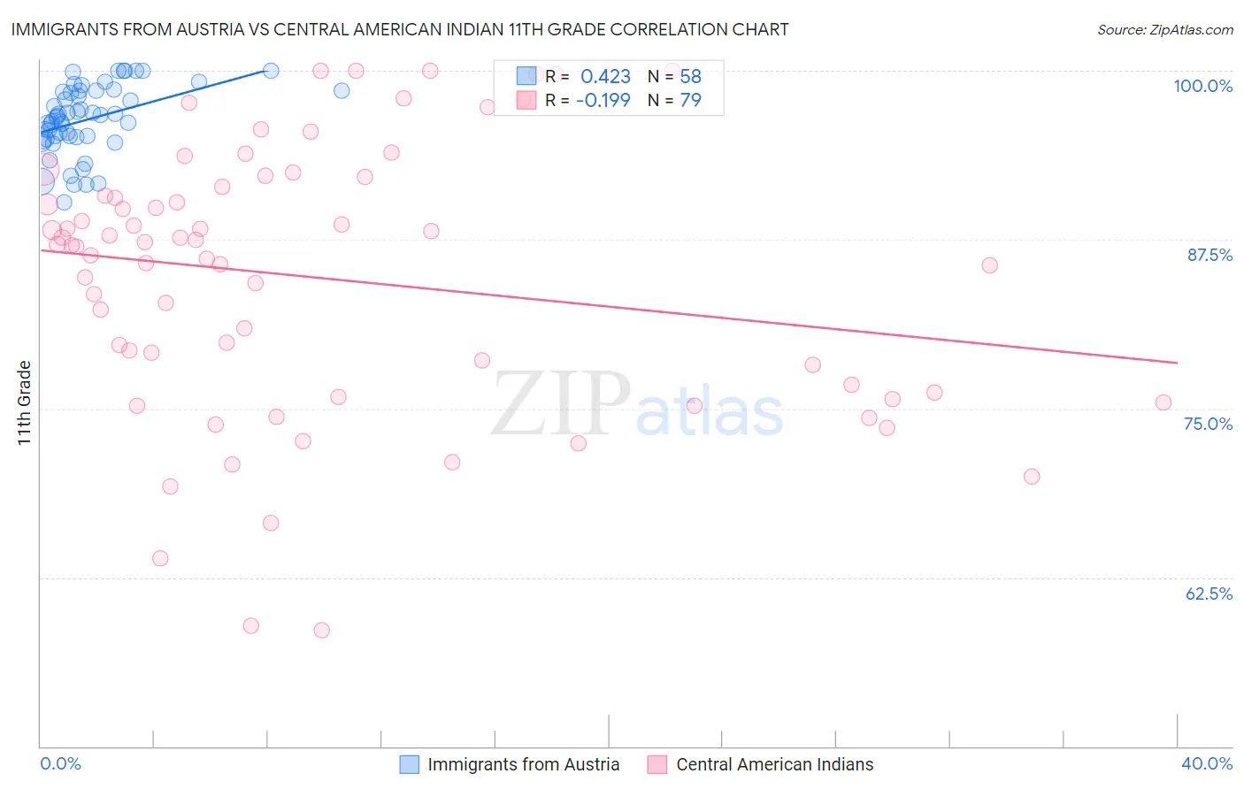 Immigrants from Austria vs Central American Indian 11th Grade