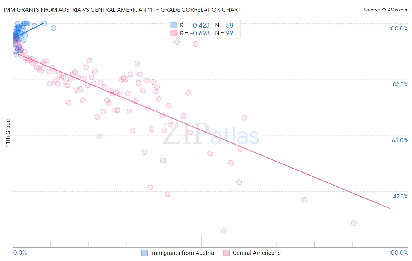 Immigrants from Austria vs Central American 11th Grade