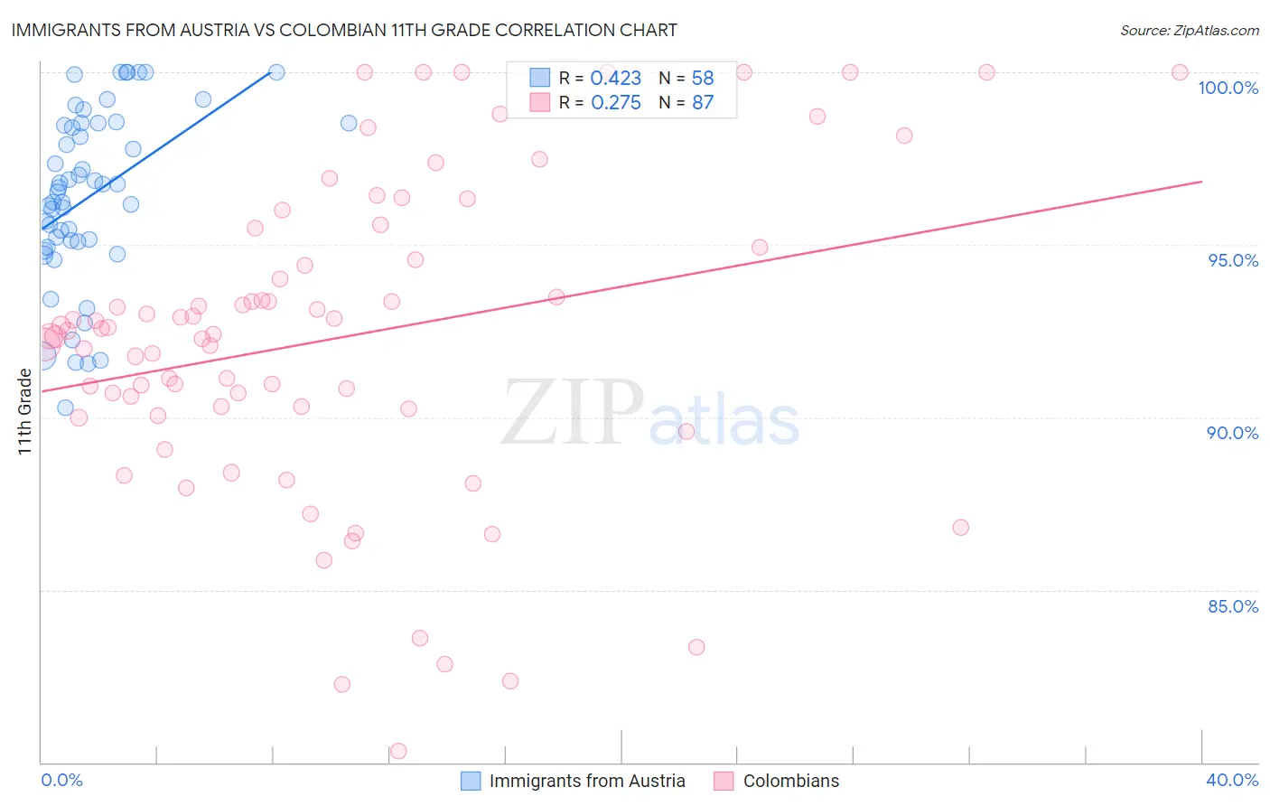 Immigrants from Austria vs Colombian 11th Grade