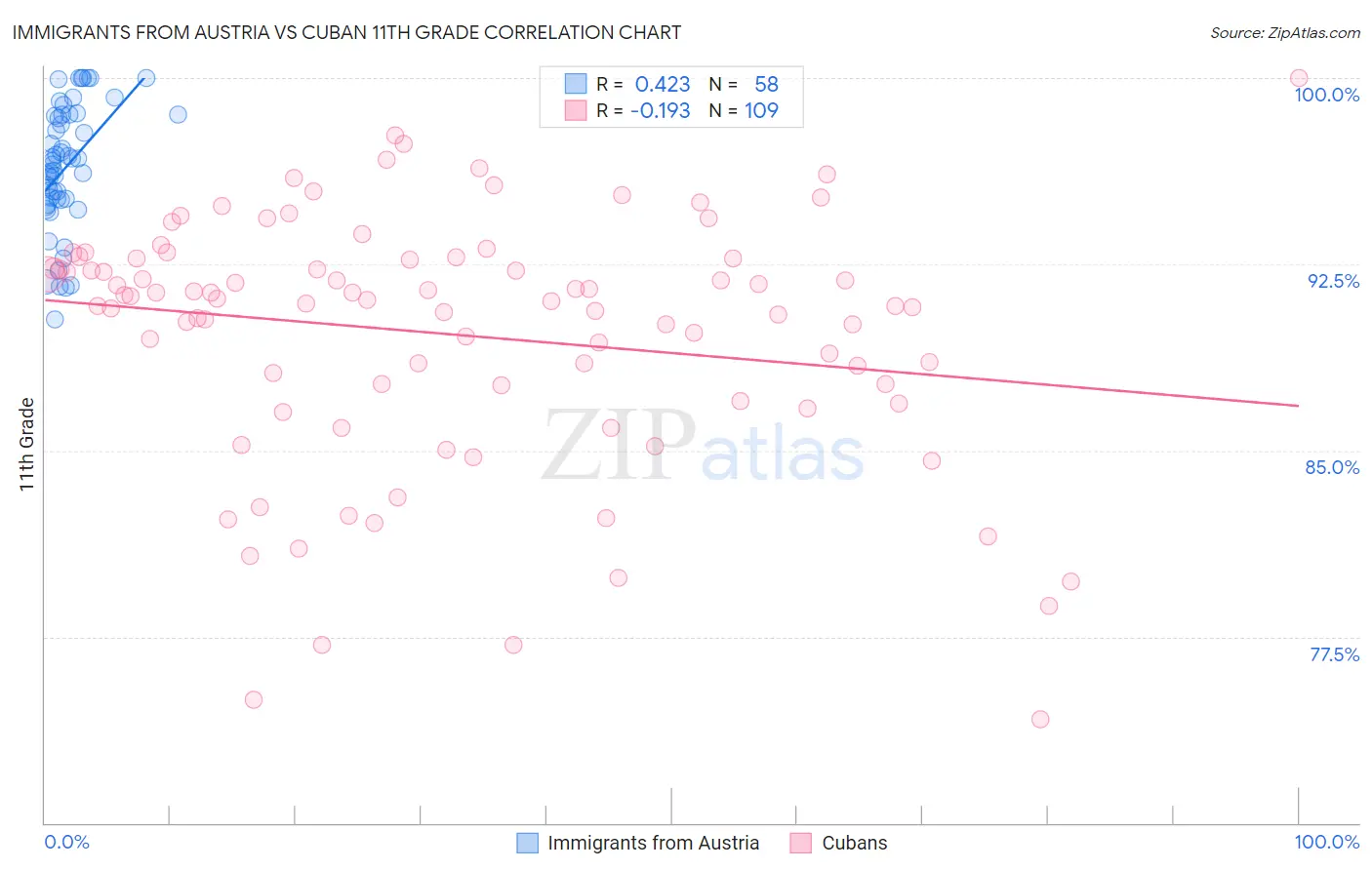 Immigrants from Austria vs Cuban 11th Grade