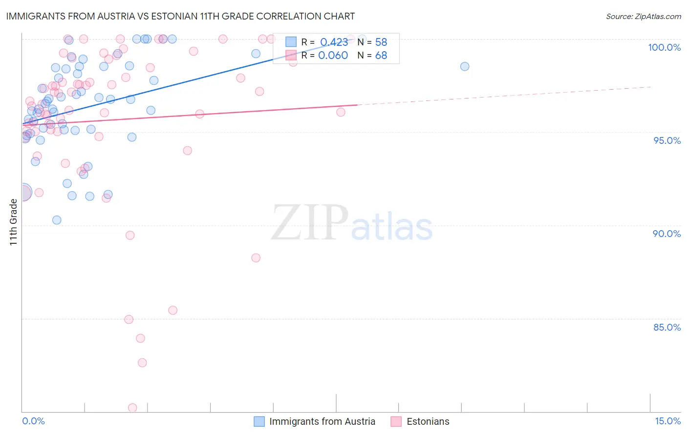 Immigrants from Austria vs Estonian 11th Grade