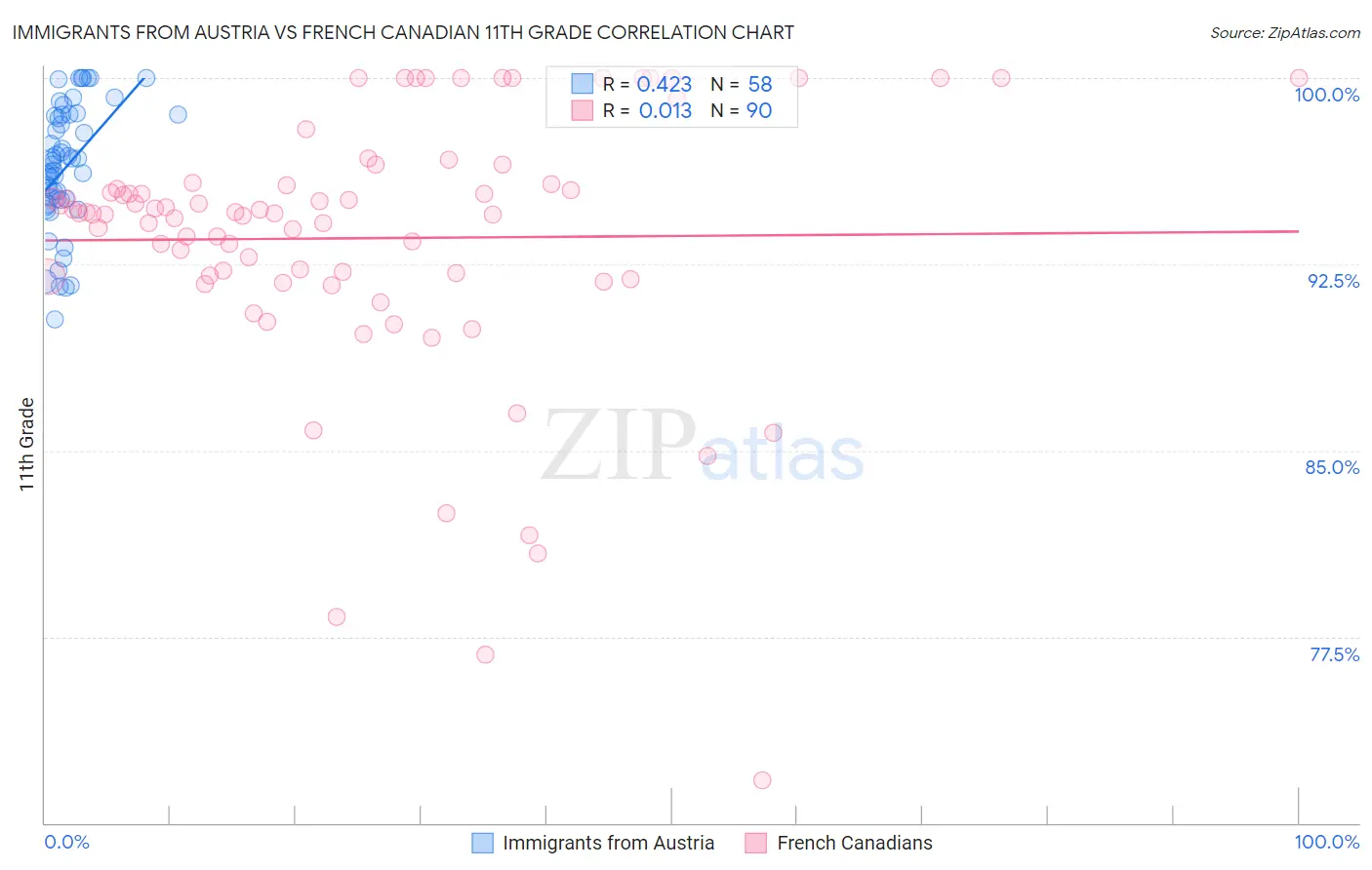 Immigrants from Austria vs French Canadian 11th Grade