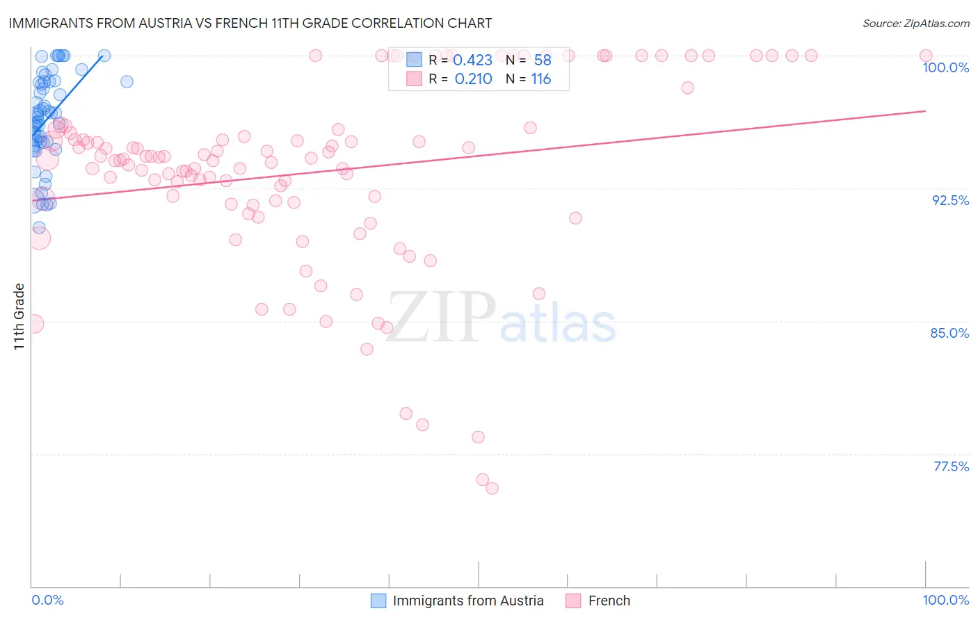 Immigrants from Austria vs French 11th Grade