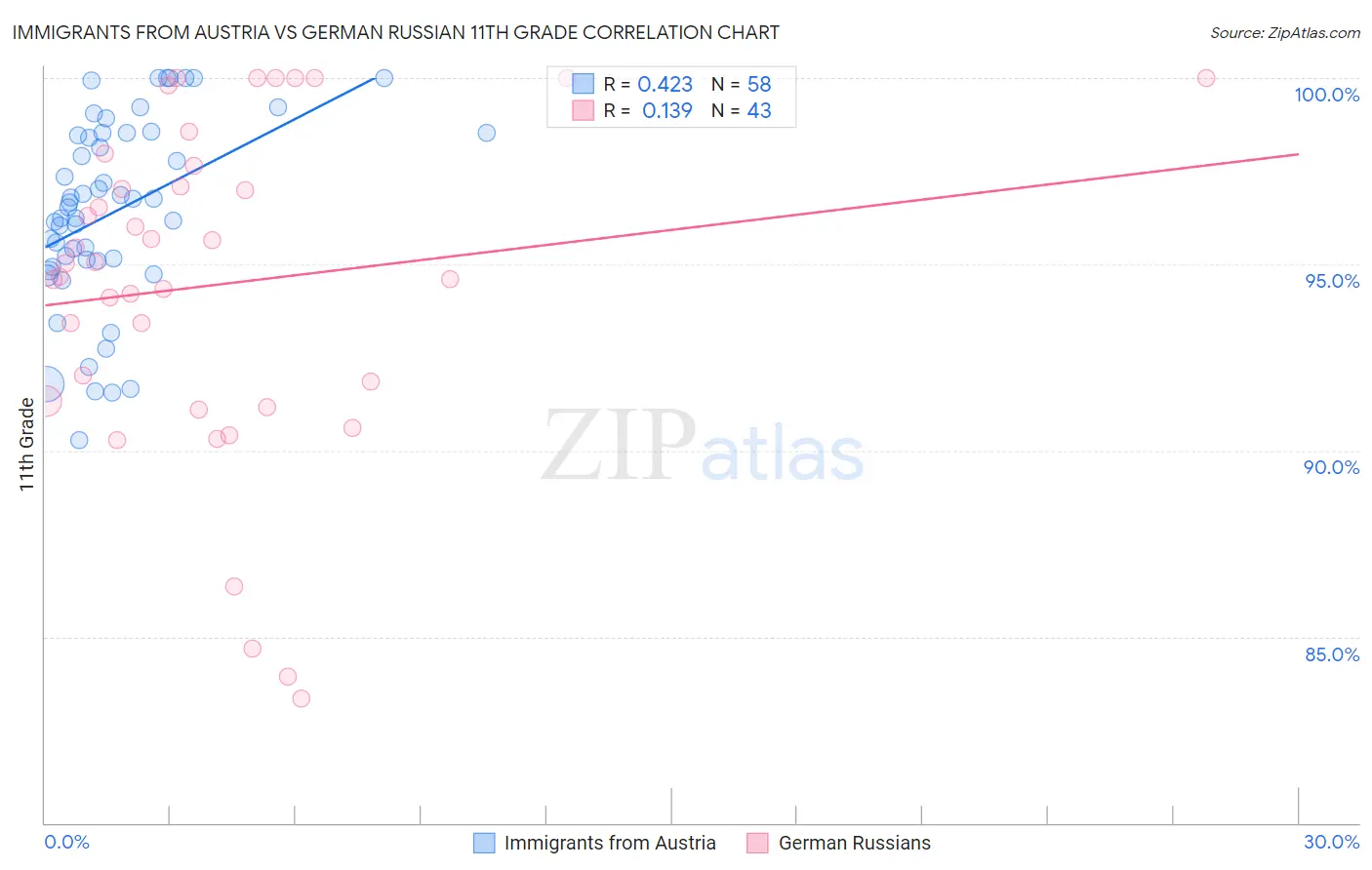 Immigrants from Austria vs German Russian 11th Grade