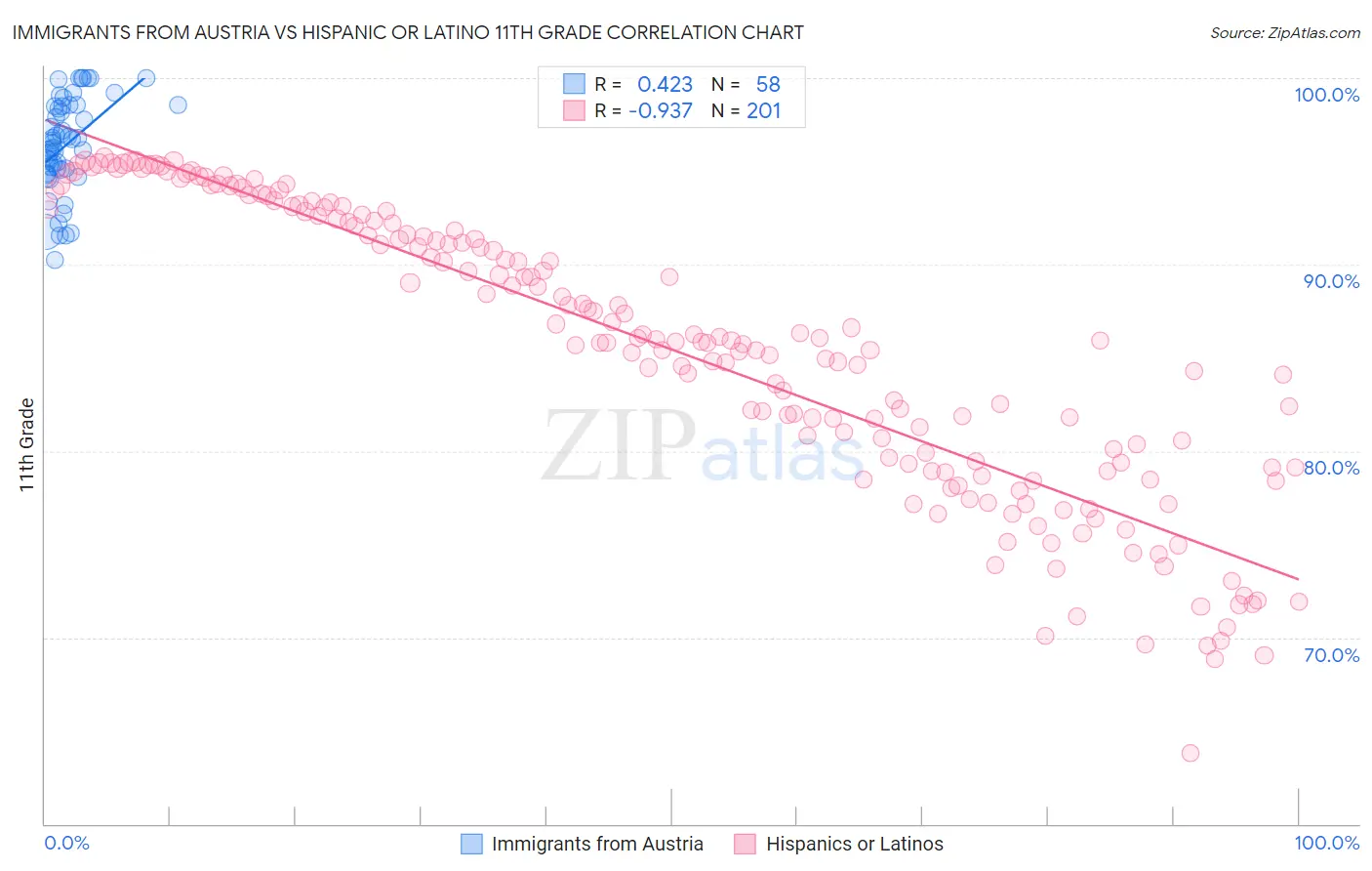 Immigrants from Austria vs Hispanic or Latino 11th Grade