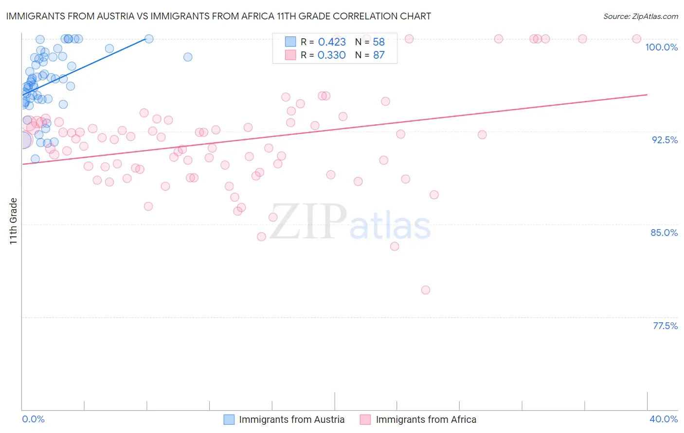 Immigrants from Austria vs Immigrants from Africa 11th Grade
