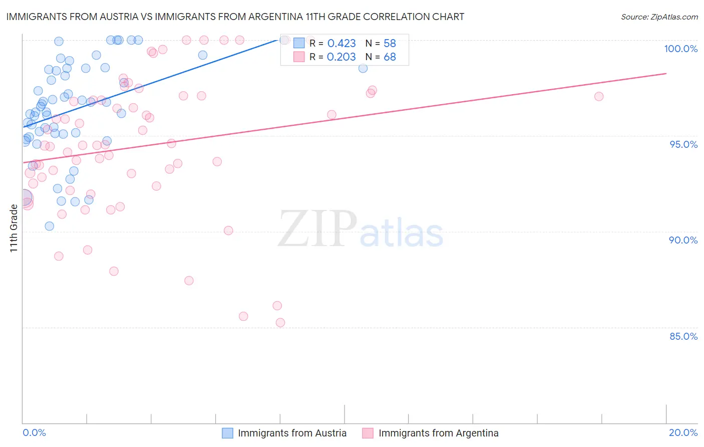 Immigrants from Austria vs Immigrants from Argentina 11th Grade