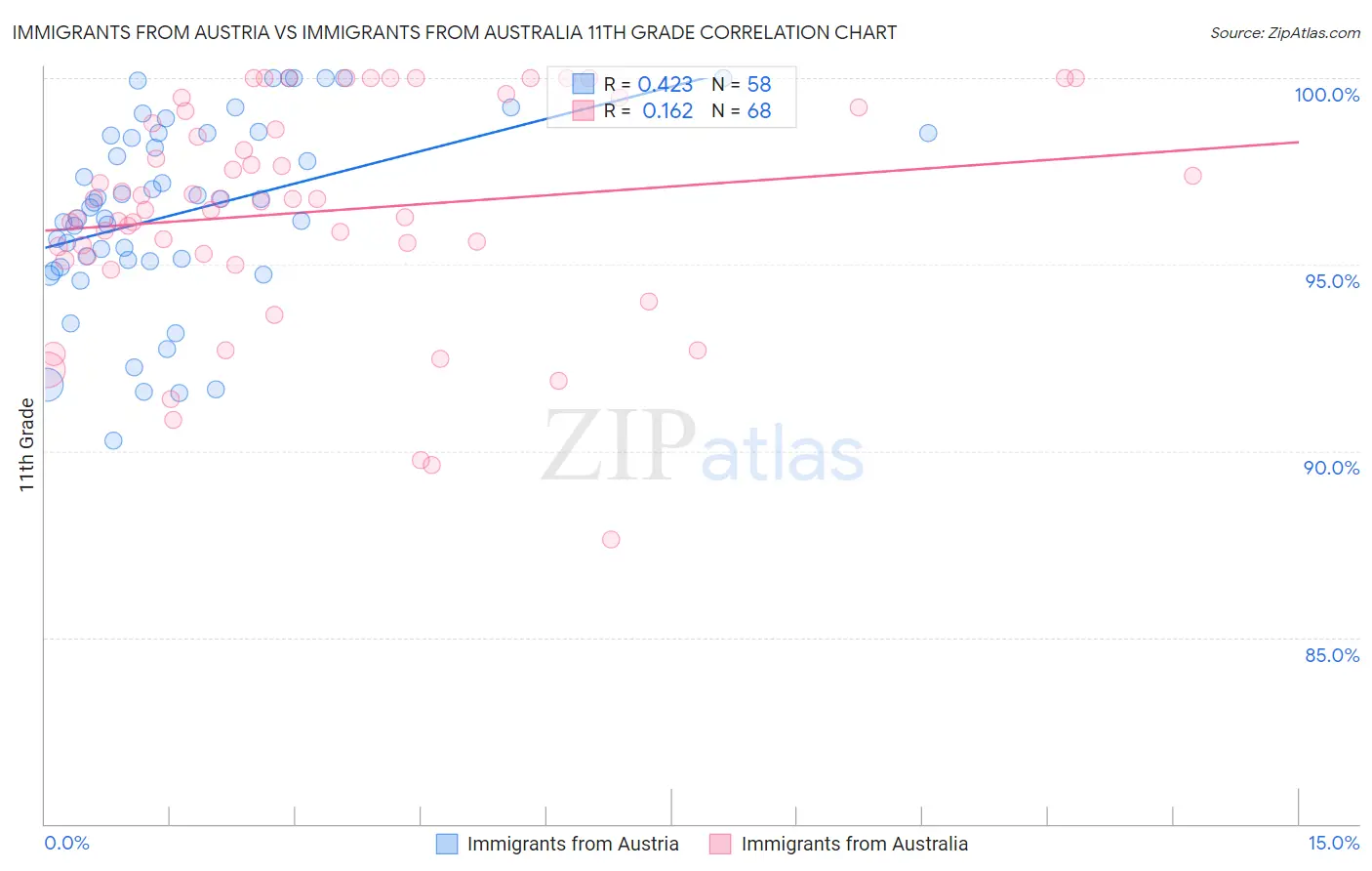 Immigrants from Austria vs Immigrants from Australia 11th Grade