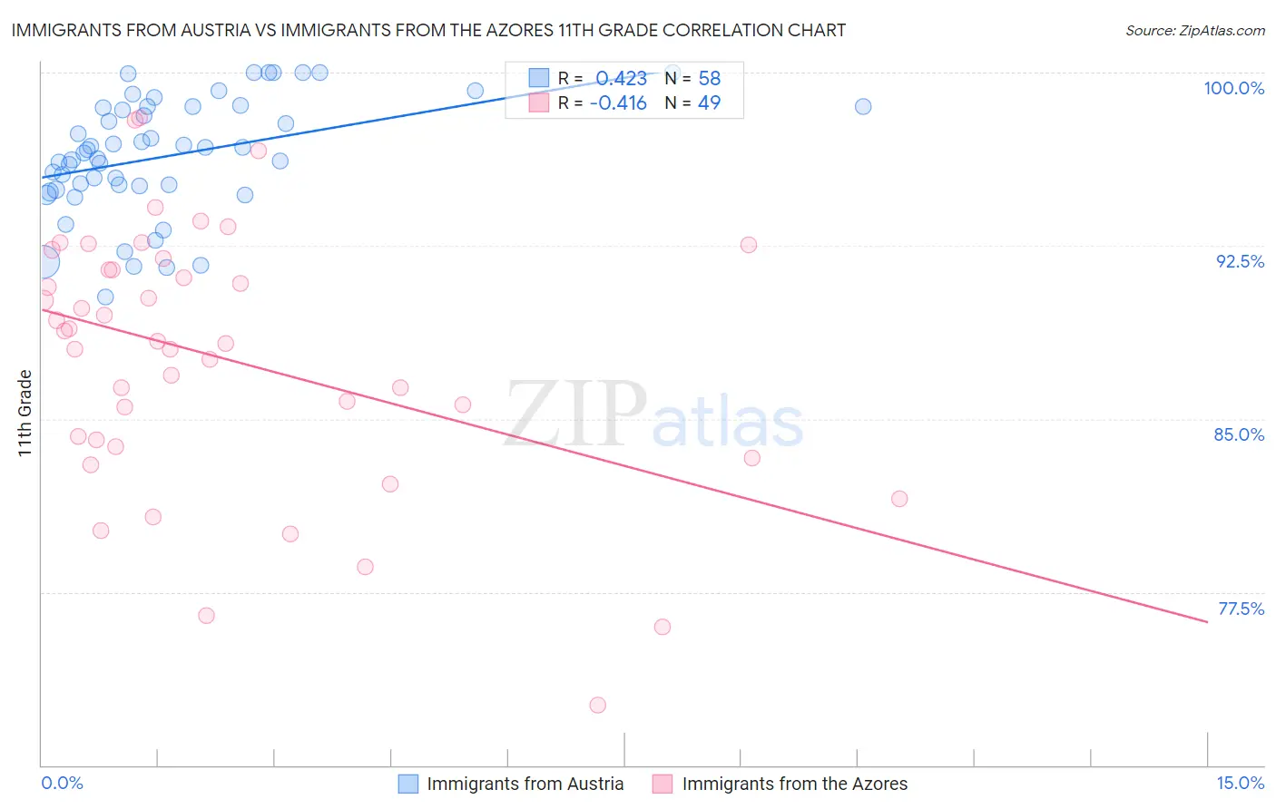 Immigrants from Austria vs Immigrants from the Azores 11th Grade