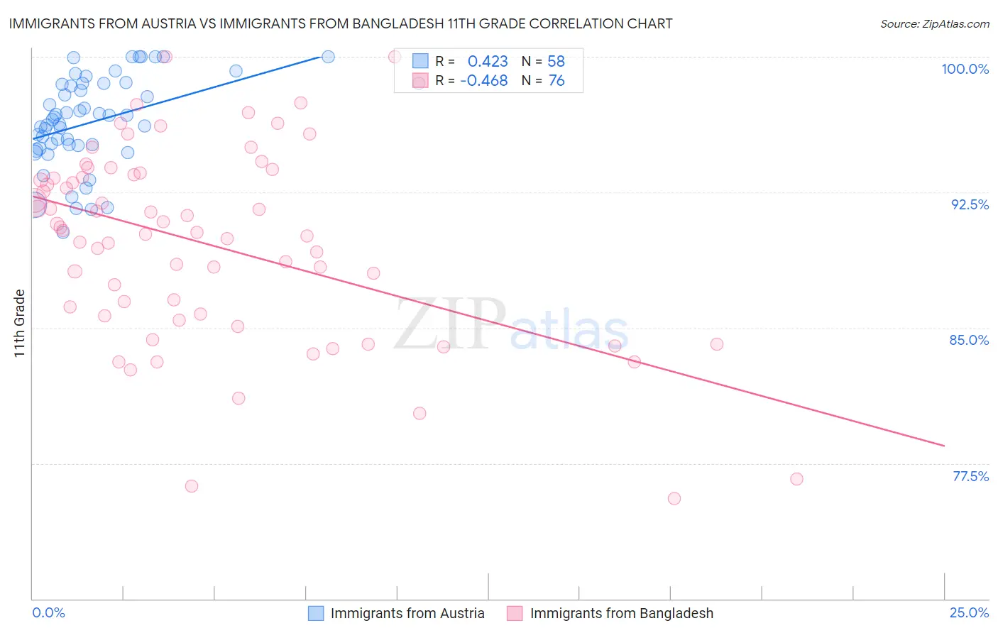 Immigrants from Austria vs Immigrants from Bangladesh 11th Grade