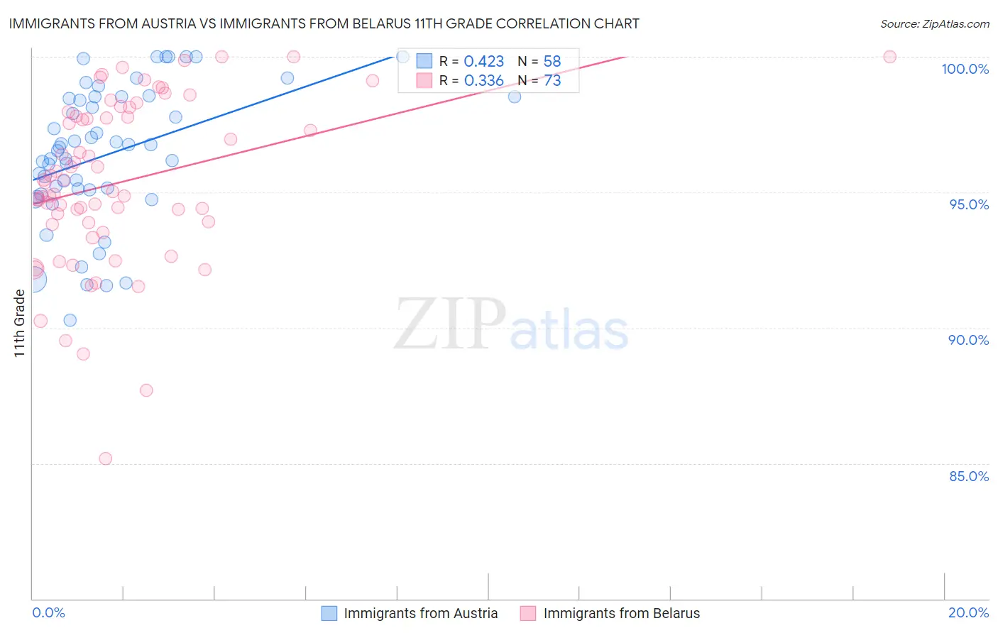 Immigrants from Austria vs Immigrants from Belarus 11th Grade
