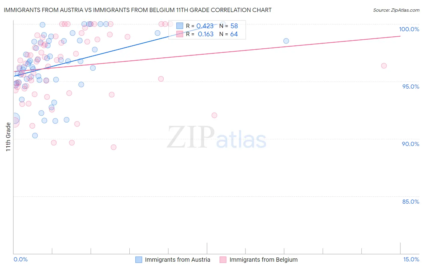 Immigrants from Austria vs Immigrants from Belgium 11th Grade