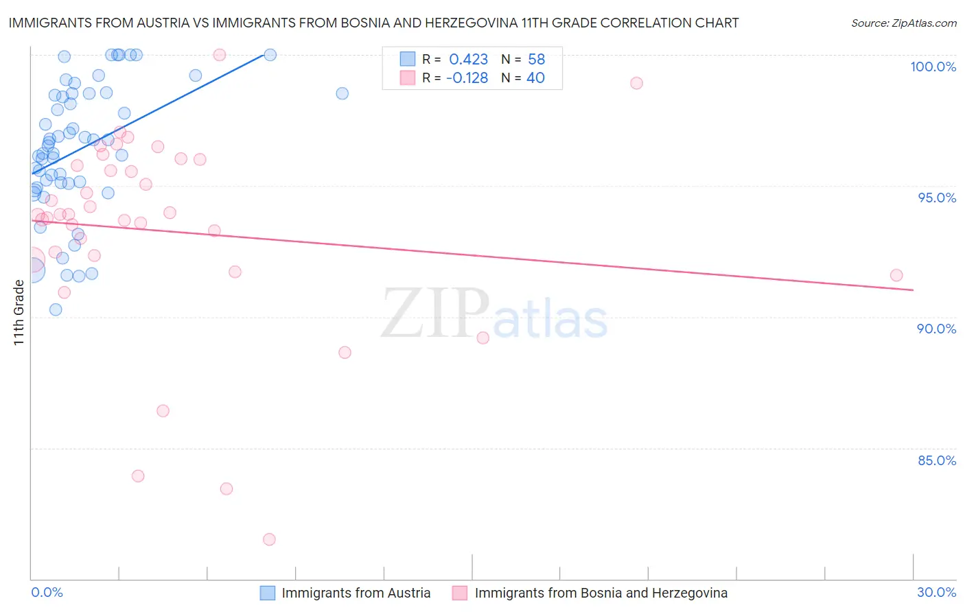 Immigrants from Austria vs Immigrants from Bosnia and Herzegovina 11th Grade