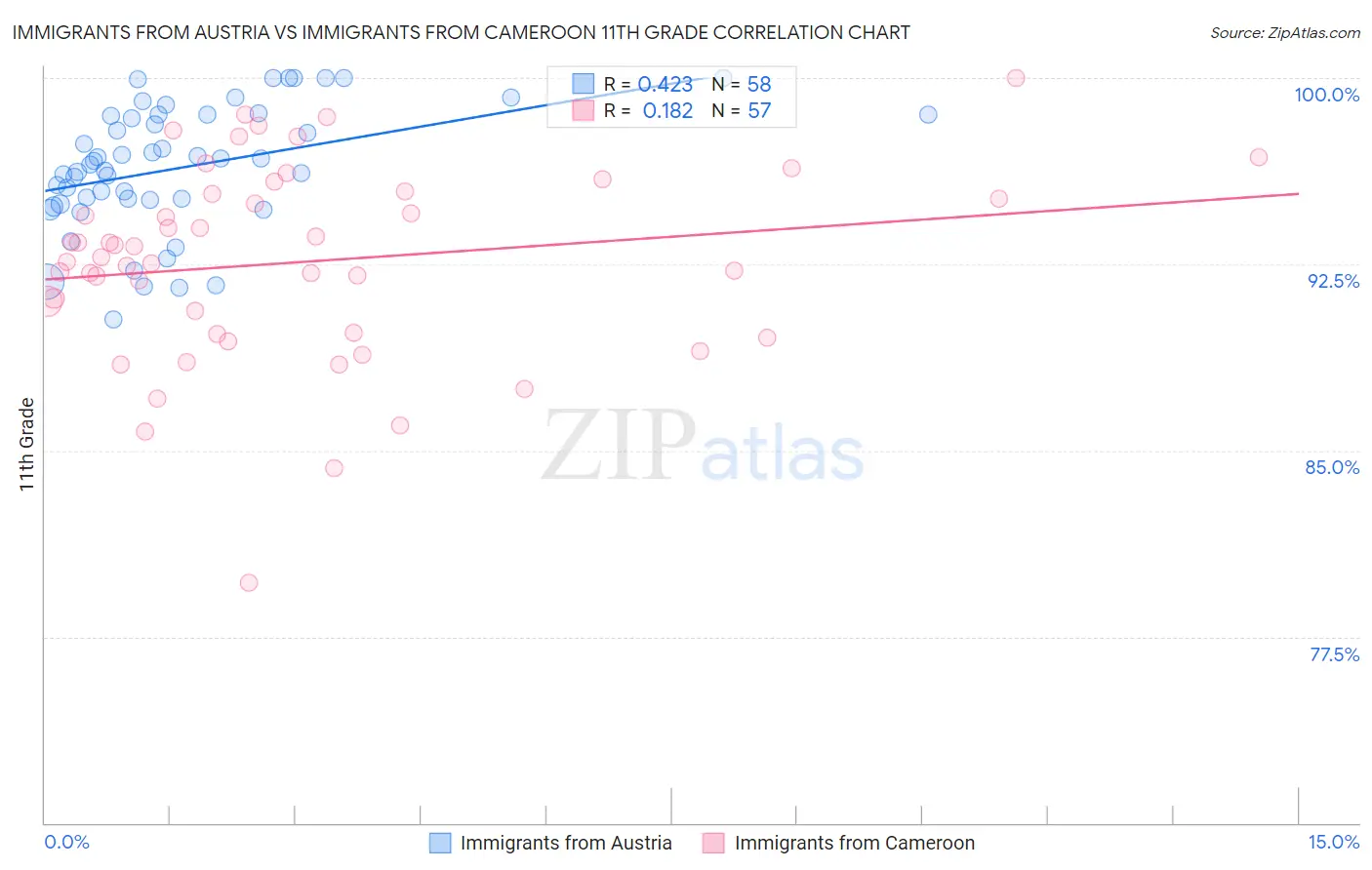 Immigrants from Austria vs Immigrants from Cameroon 11th Grade