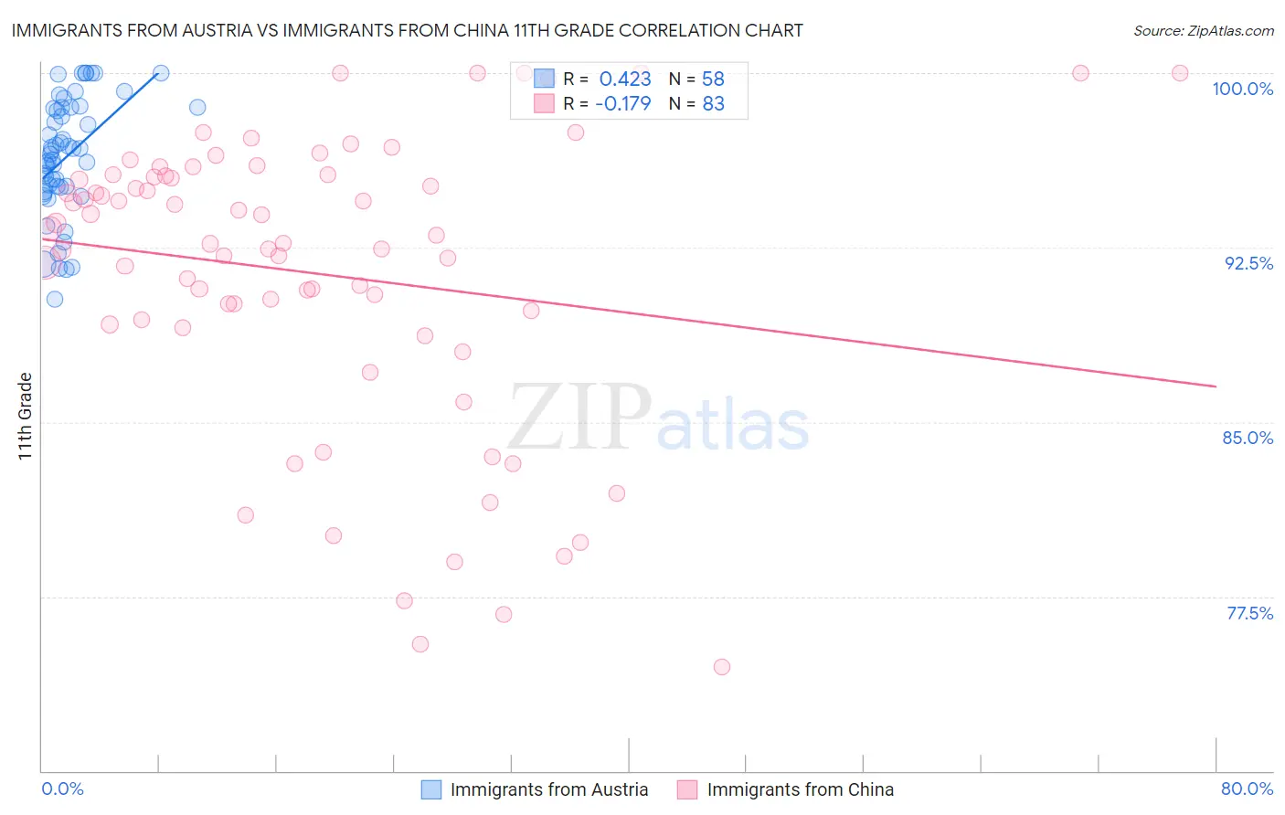 Immigrants from Austria vs Immigrants from China 11th Grade