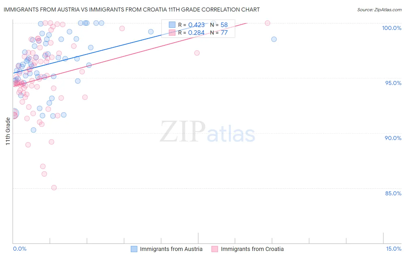 Immigrants from Austria vs Immigrants from Croatia 11th Grade