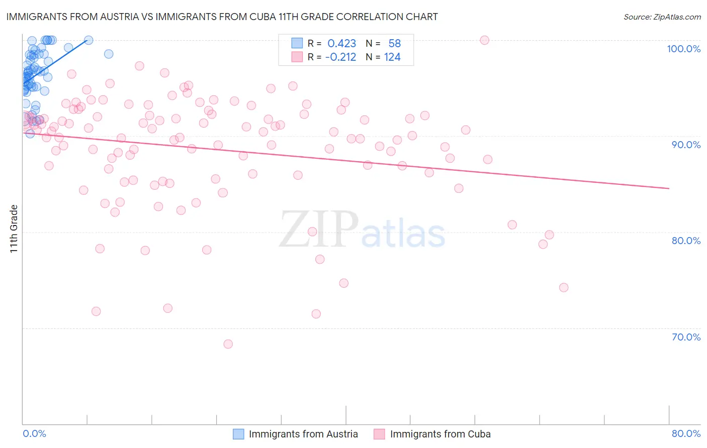 Immigrants from Austria vs Immigrants from Cuba 11th Grade