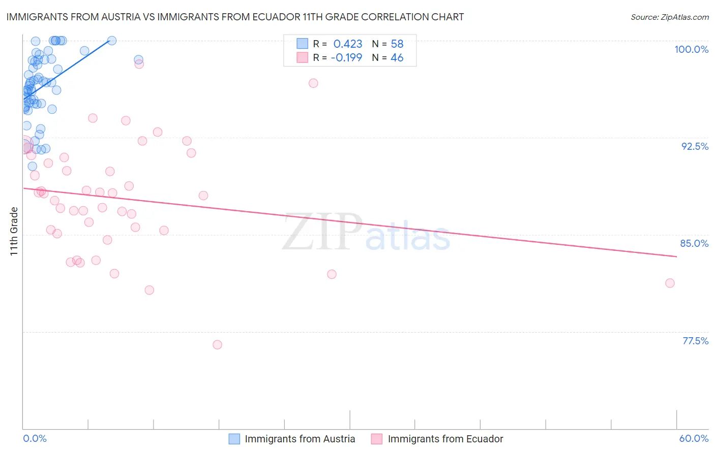 Immigrants from Austria vs Immigrants from Ecuador 11th Grade