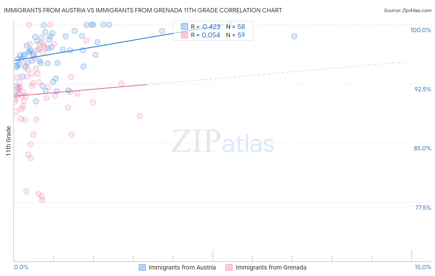 Immigrants from Austria vs Immigrants from Grenada 11th Grade