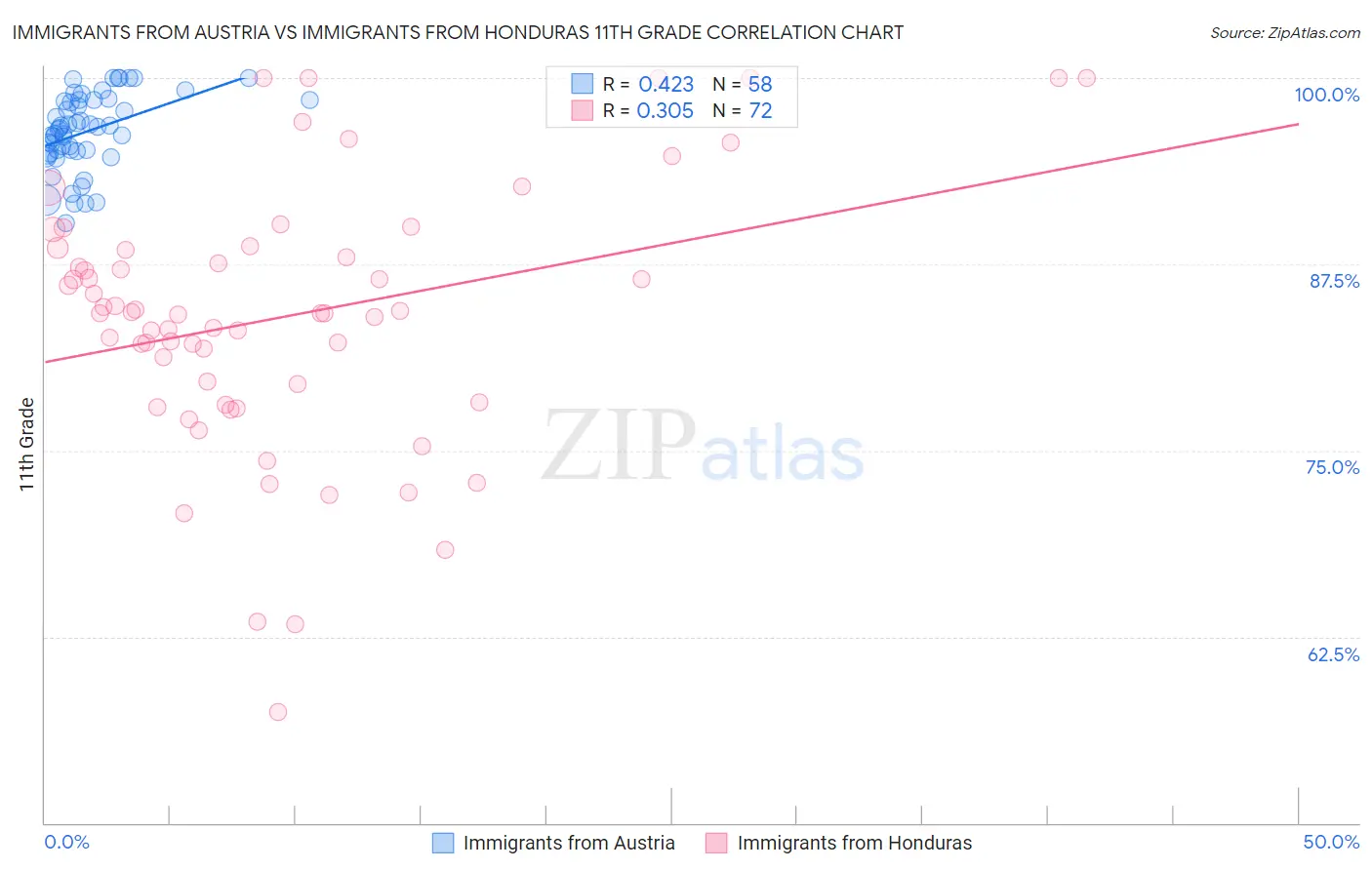 Immigrants from Austria vs Immigrants from Honduras 11th Grade