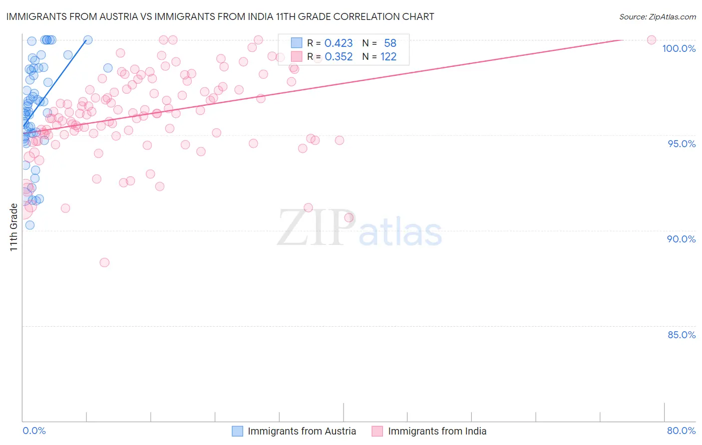 Immigrants from Austria vs Immigrants from India 11th Grade