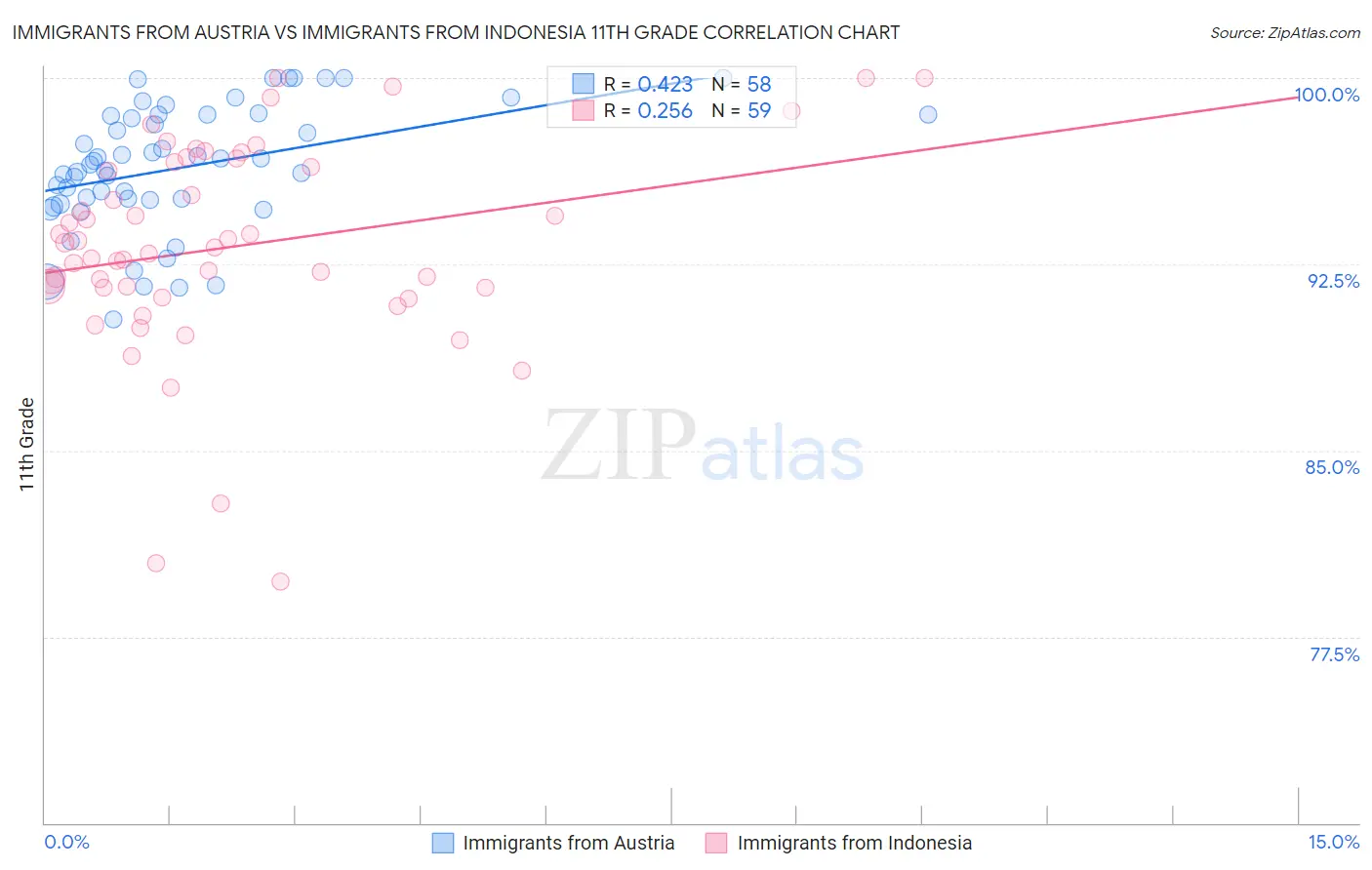 Immigrants from Austria vs Immigrants from Indonesia 11th Grade