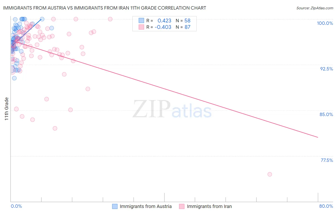 Immigrants from Austria vs Immigrants from Iran 11th Grade
