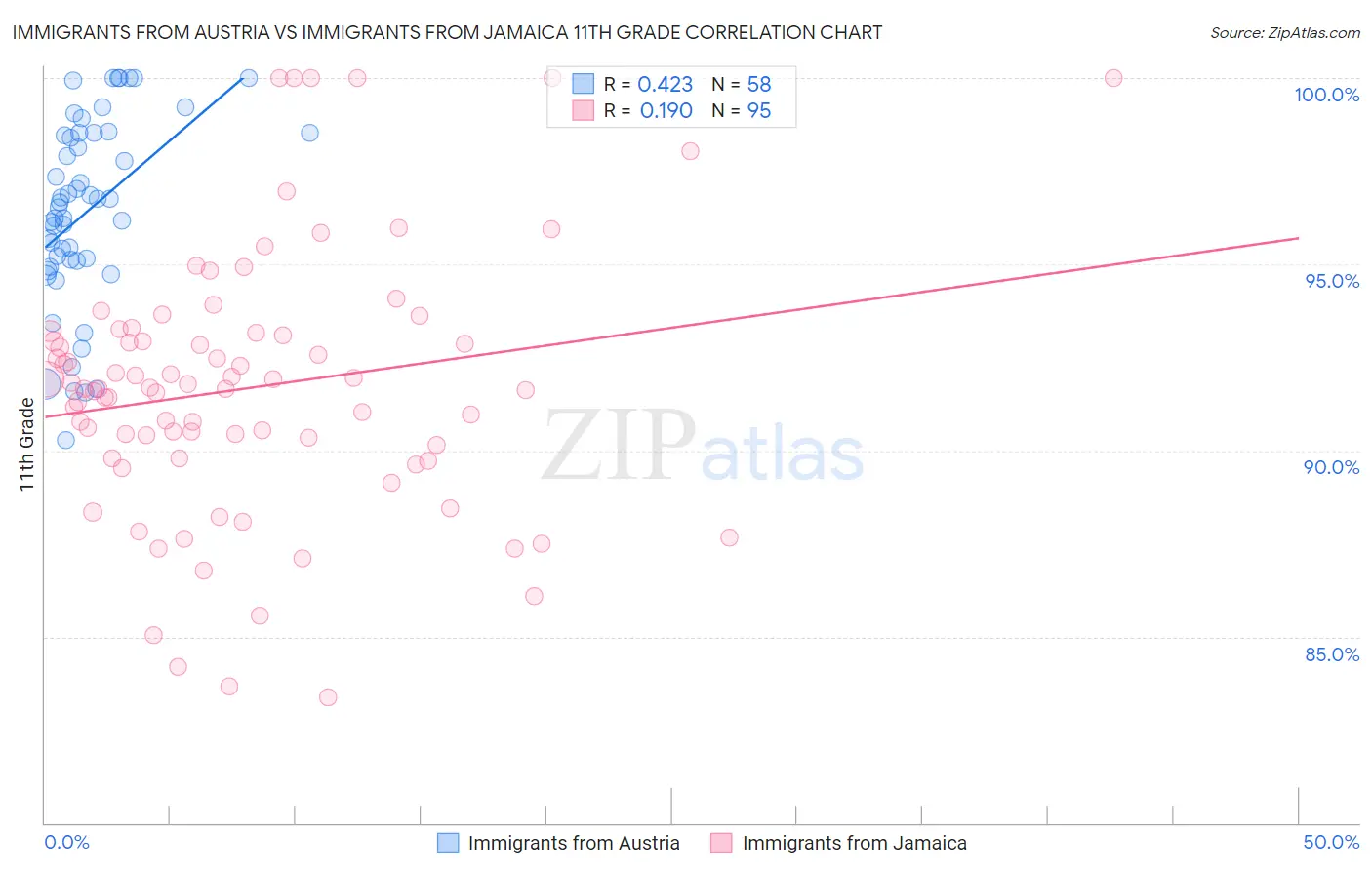 Immigrants from Austria vs Immigrants from Jamaica 11th Grade
