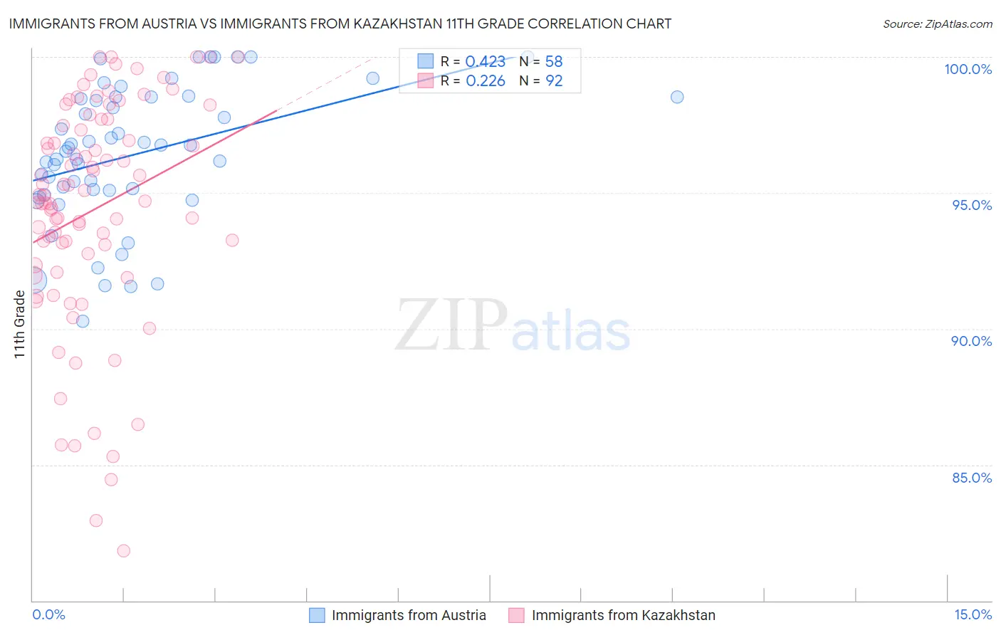 Immigrants from Austria vs Immigrants from Kazakhstan 11th Grade
