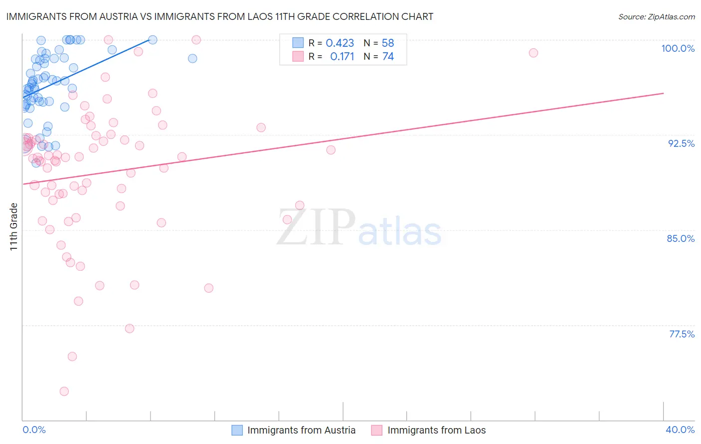 Immigrants from Austria vs Immigrants from Laos 11th Grade