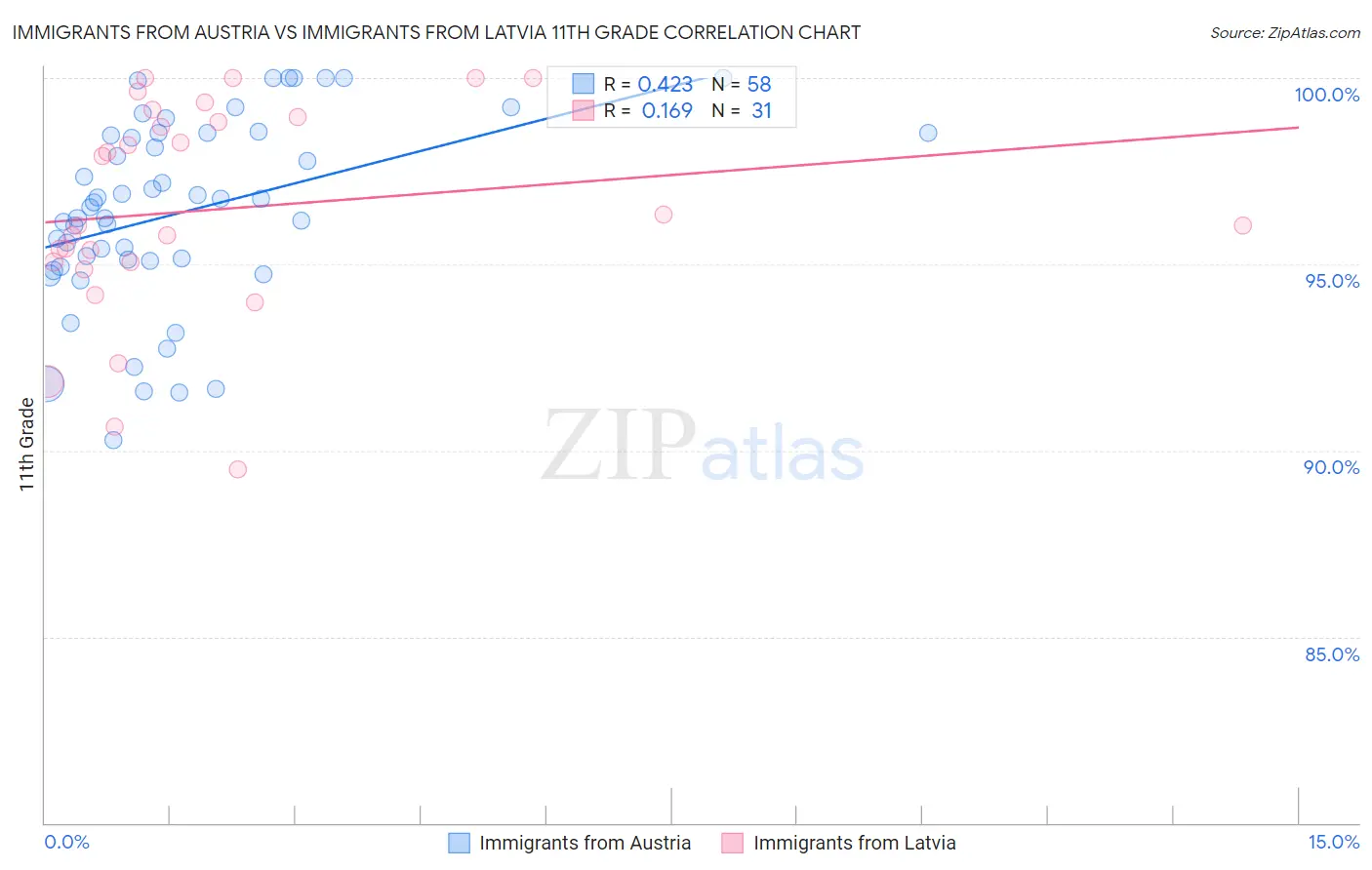 Immigrants from Austria vs Immigrants from Latvia 11th Grade