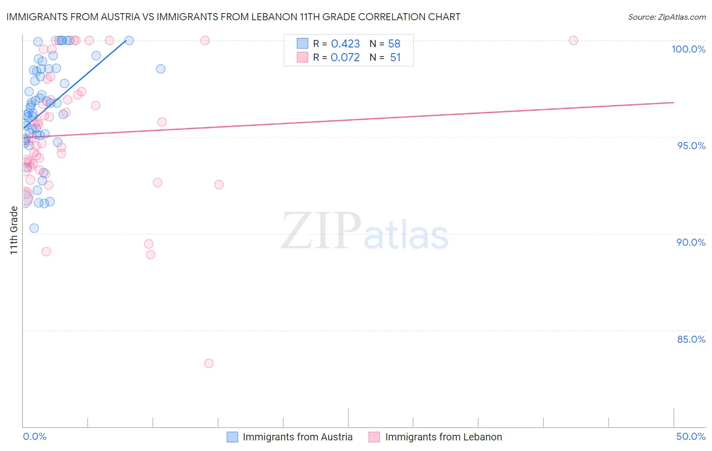 Immigrants from Austria vs Immigrants from Lebanon 11th Grade