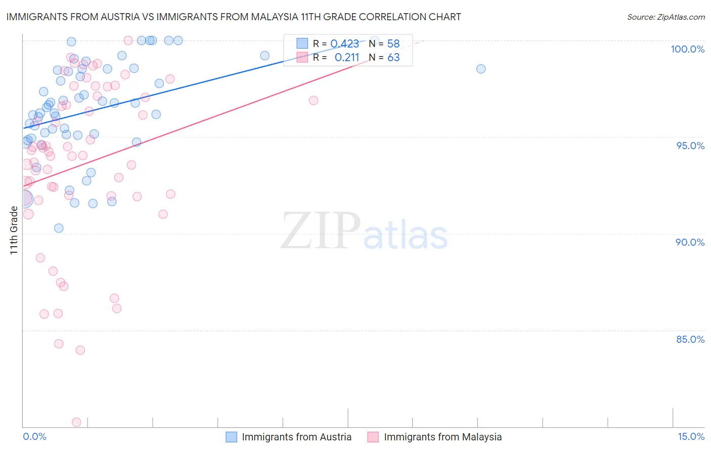 Immigrants from Austria vs Immigrants from Malaysia 11th Grade
