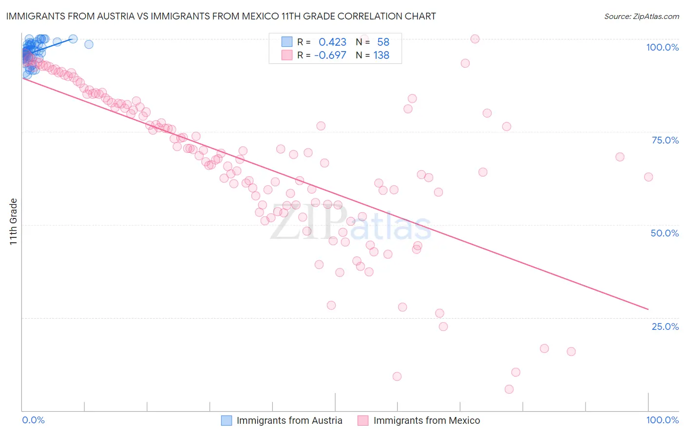 Immigrants from Austria vs Immigrants from Mexico 11th Grade