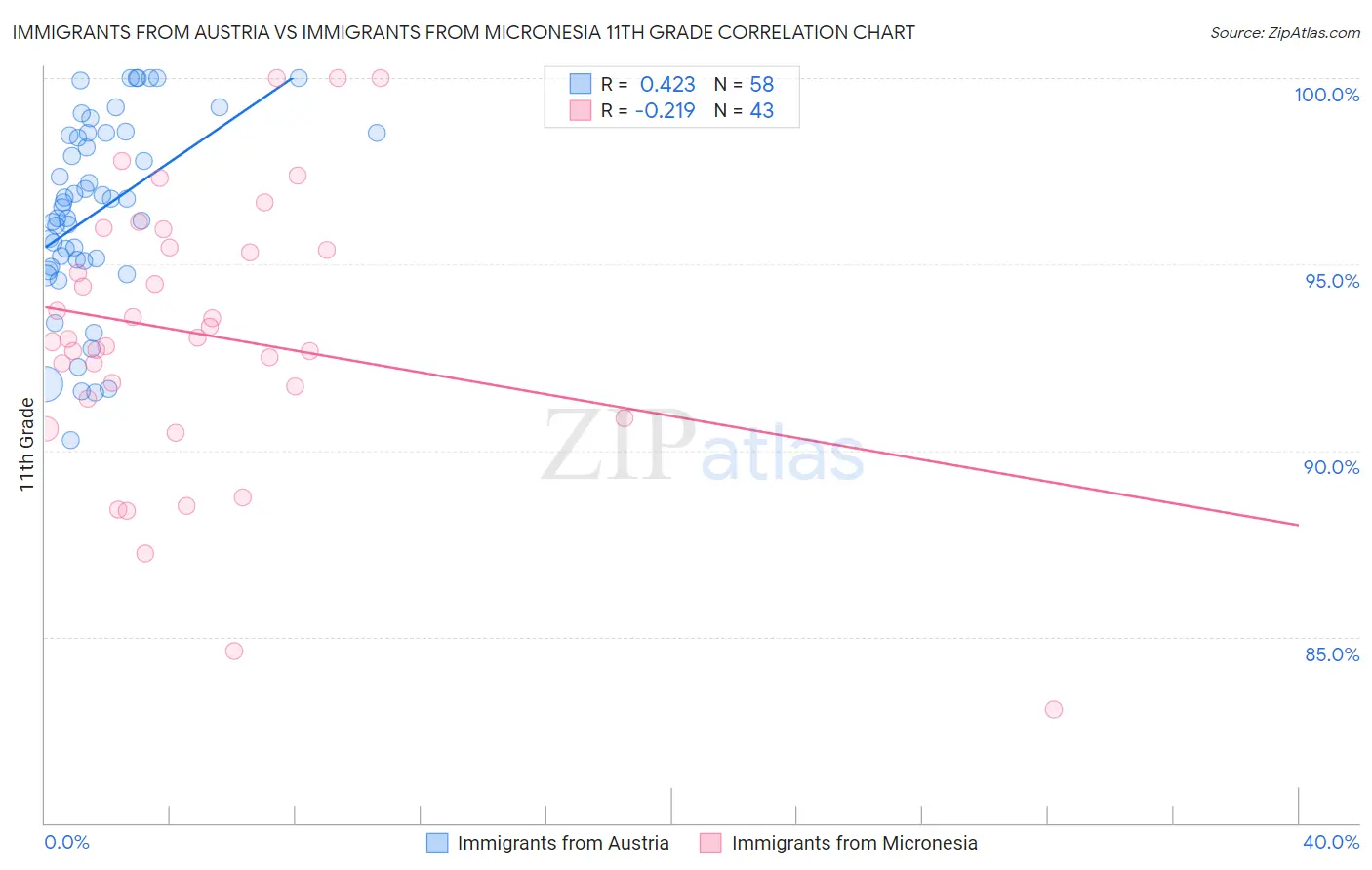 Immigrants from Austria vs Immigrants from Micronesia 11th Grade