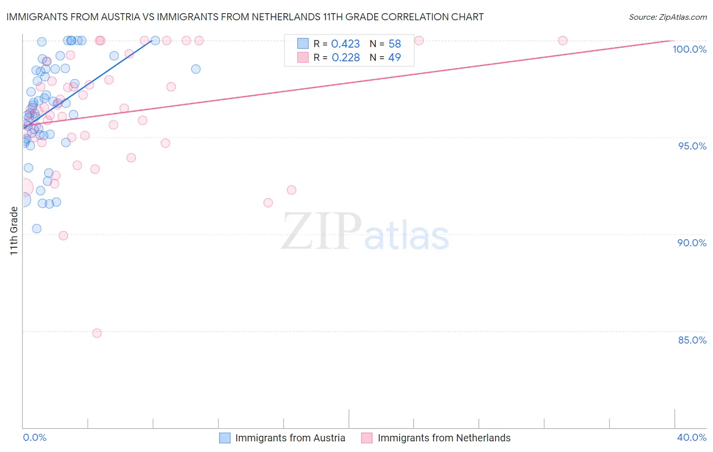 Immigrants from Austria vs Immigrants from Netherlands 11th Grade