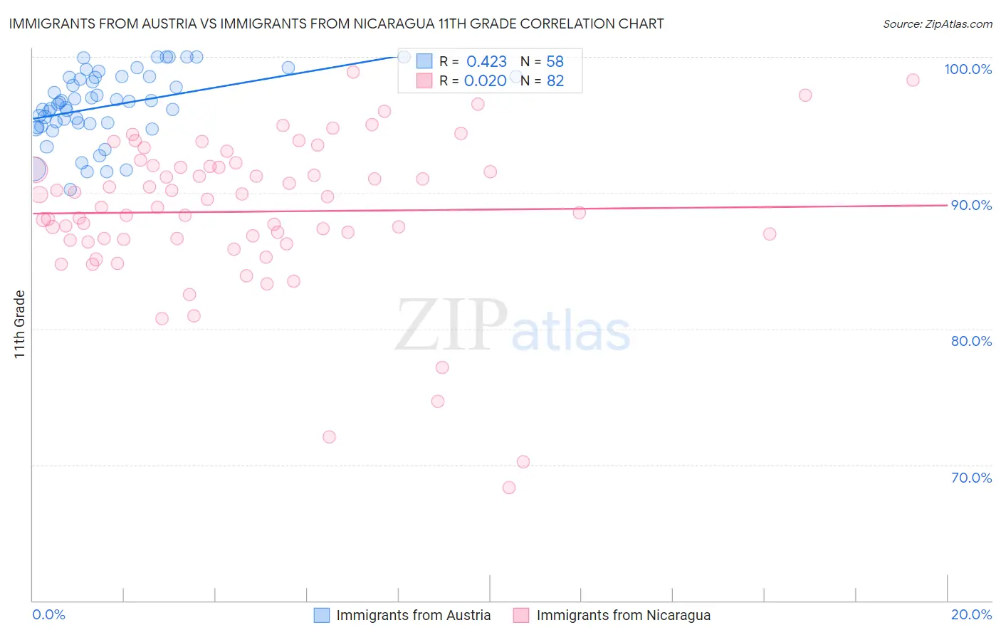 Immigrants from Austria vs Immigrants from Nicaragua 11th Grade