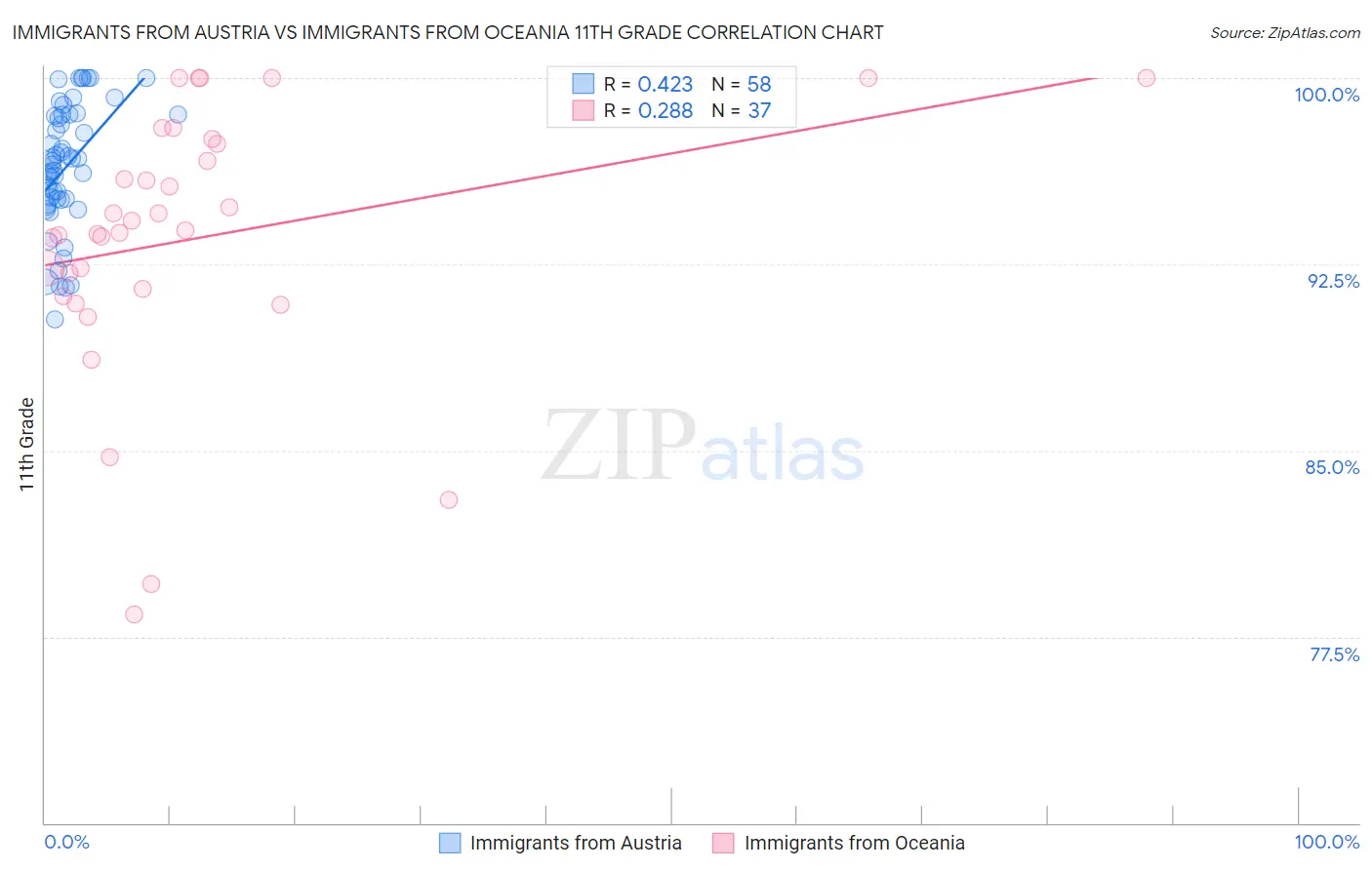 Immigrants from Austria vs Immigrants from Oceania 11th Grade