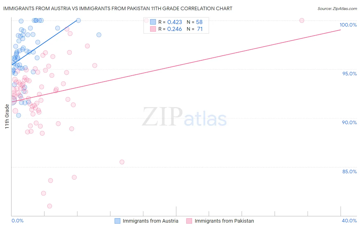 Immigrants from Austria vs Immigrants from Pakistan 11th Grade